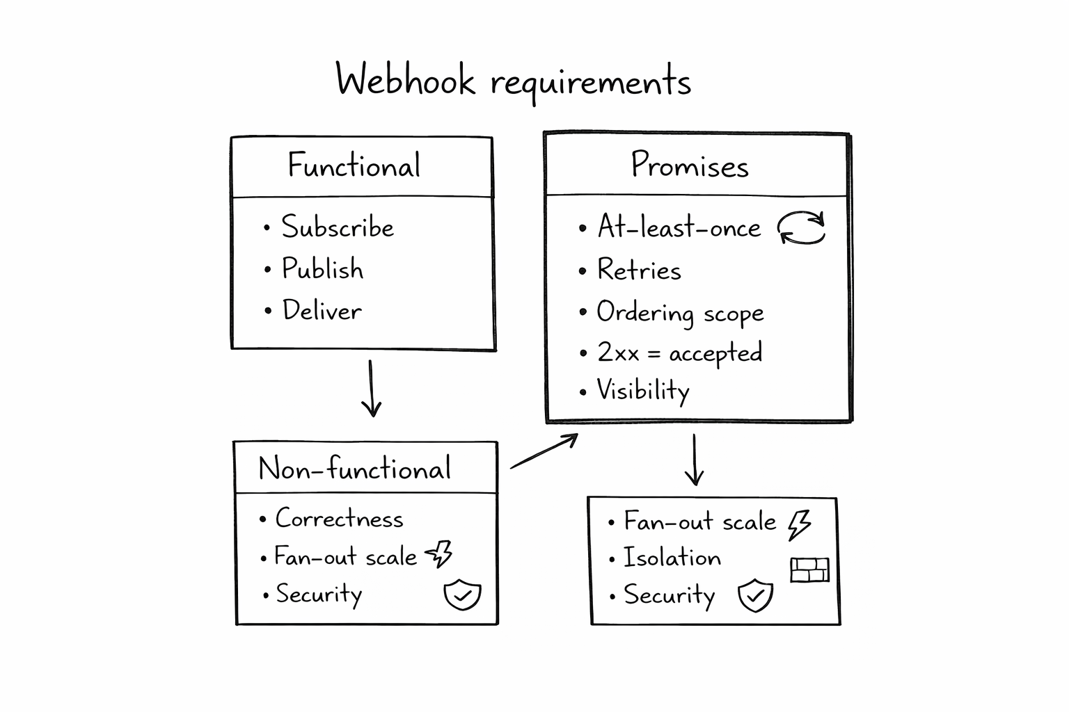 Webhook System Design