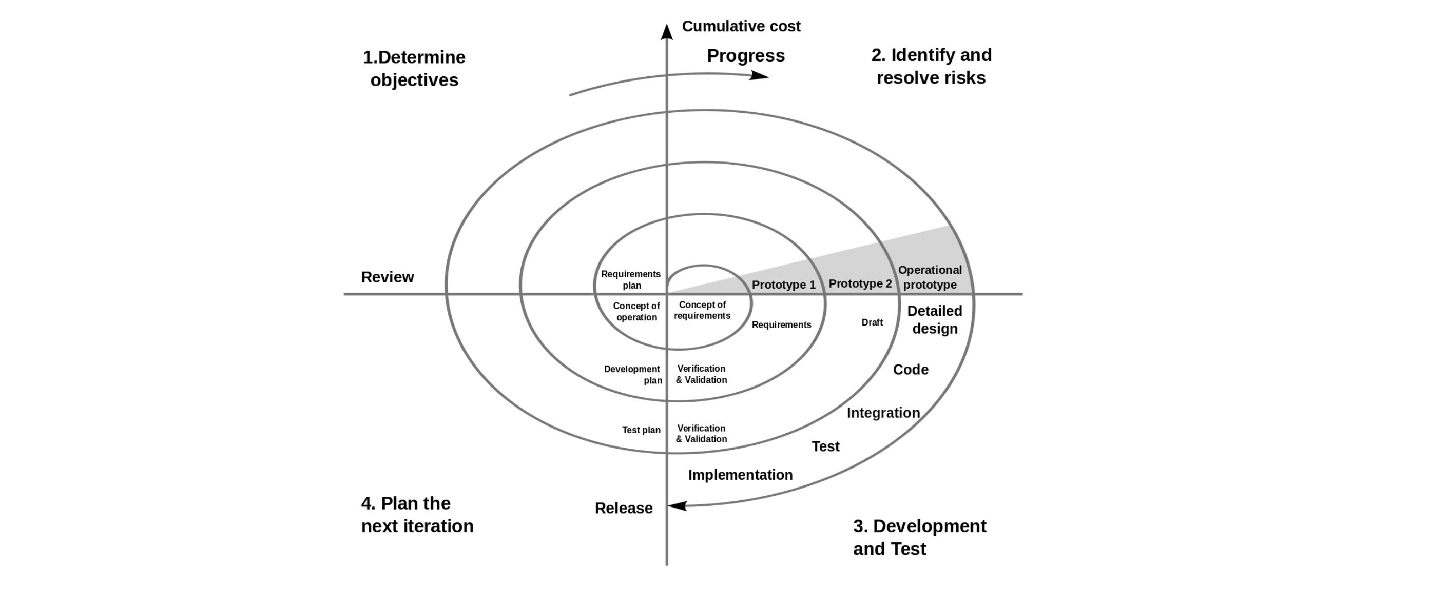 What is a software process model? Top 7 models explained