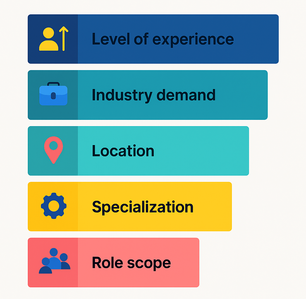 Factors Impacting Prompt Engineer Salary