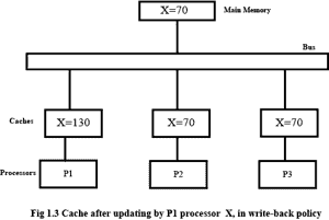 Fig 1.3 Write-back Cache Incoherence 