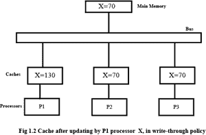 Fig 1.2 Write-through cache incoherence