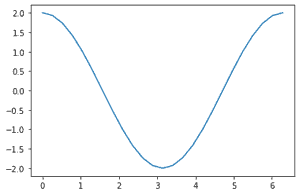 The graph of the differentiated function 2 * sin(StartingVector) + 1