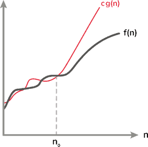 Asymptotic runtime complexity: How to gauge algorithm efficiency