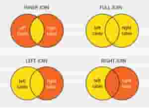 What are SQL joins? Types of SQL joins explained