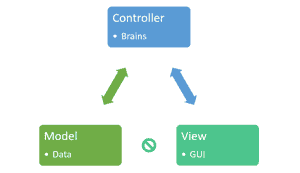 Model View Controller Design Pattern: Separation of Concerns