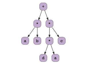 Structure of abstract syntax tree