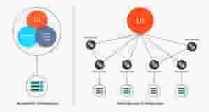 How To Design A Web Application Software Architecture 101 Architectural styles define a group of interlinked systems that share structural and semantic properties.
