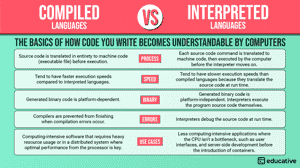 Compiled vs interpreted language: Basics for beginning devs