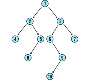 Tree traversal algorithms in Python every dev should know