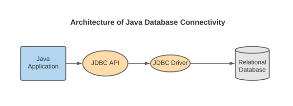 What is Java Database Connectivity?
