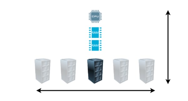 Scaling Horizontally Vs Scaling Vertically A gallery quite often is added to make use of space vertically as well as horizontally. scaling horizontally vs scaling vertically