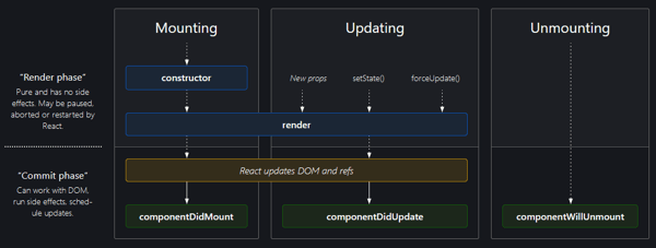 What is a component lifecycle in React?