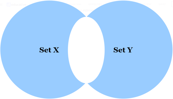 The blue shaded regions represent the symmetric difference of Set X and Set Y