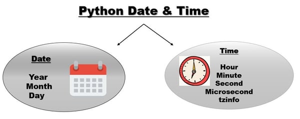 How to find date and time in Python