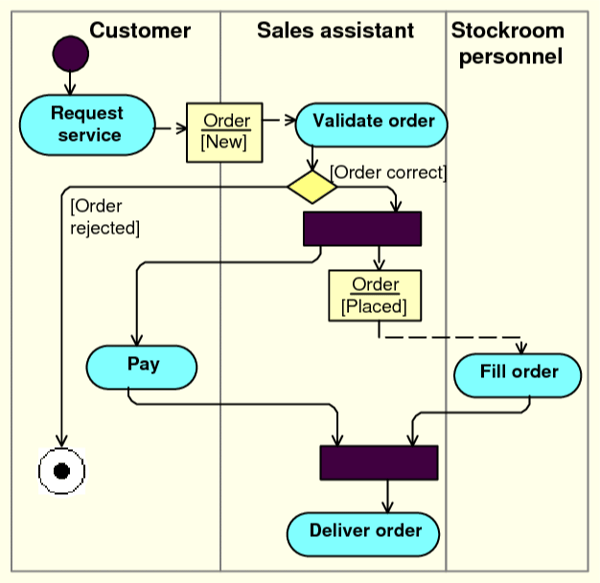 What is a business process in software engineering?