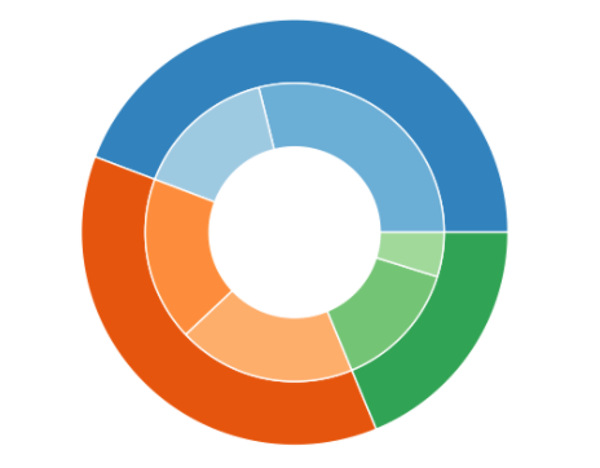 How to make a nested pie chart in Python