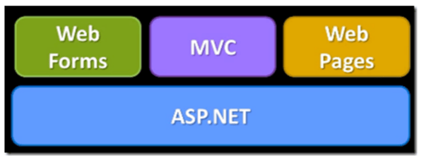 ASP.NET Programming Models