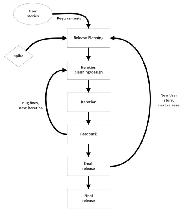 What is Extreme Programming?