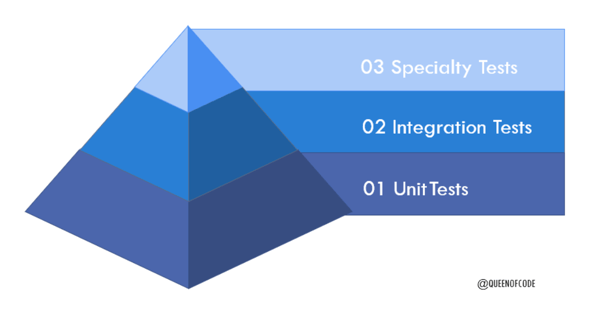 Test case pyramid of importance