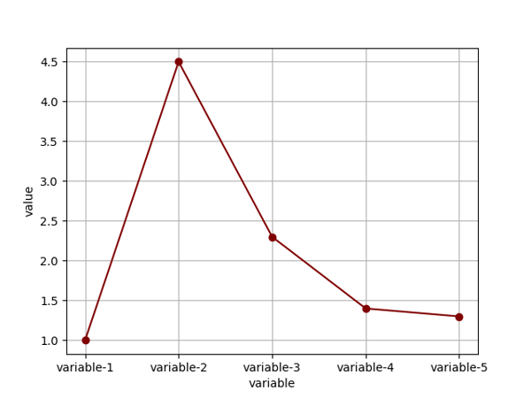 How to plot graphs using .json files in Python