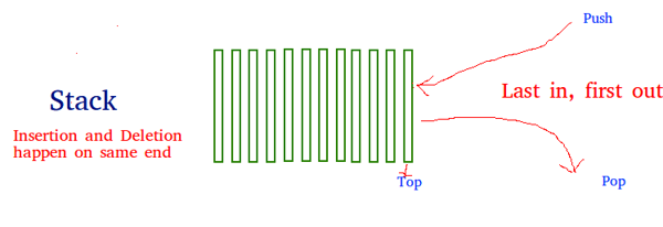 Different ways to implement stack in Python