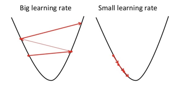 A small learning rate makes the model converge slowly to the global minimum loss.