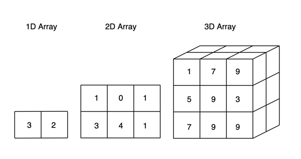 An illustration to understand concept of 3D array