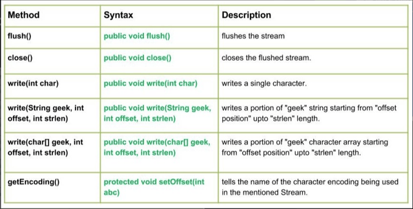 Various OutputStreamWriter methods