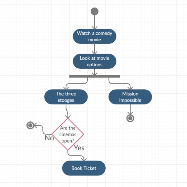 Activity diagram for choosing a comedy movie to watch