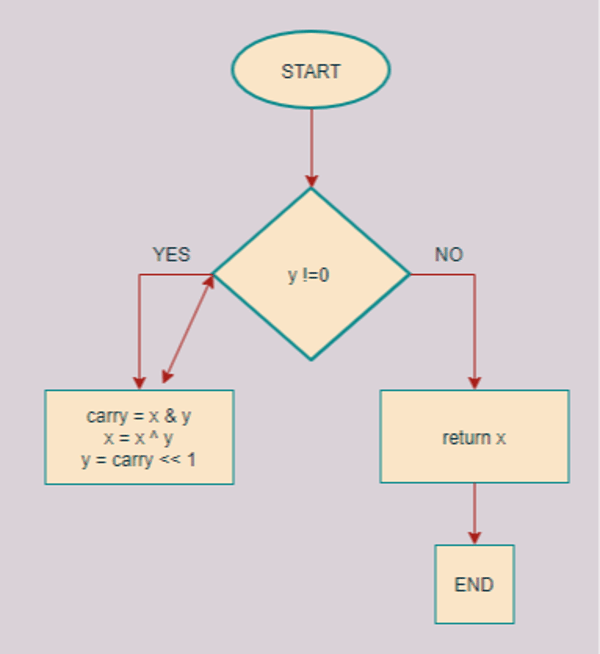 How to add two integers without the addition operator in Python
