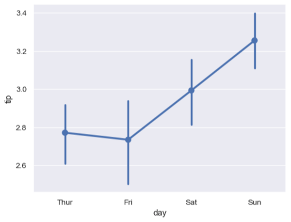 What is seaborn.pointplot?