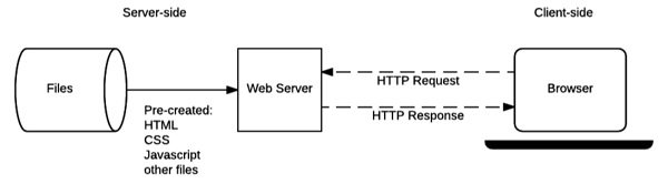 HTTP request-response overview
