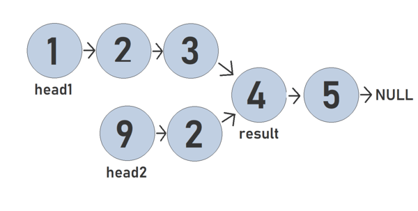 Creating the merge for the linked lists
