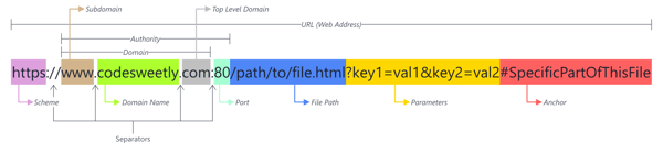 A URL consists of a scheme, domain, port, file path, one or more parameters, and an anchor
