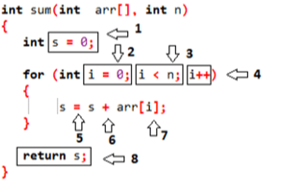What is time complexity and how is it calculated?