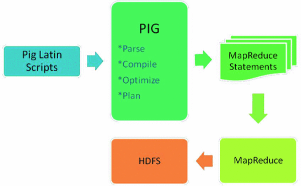 Apache Pig Components