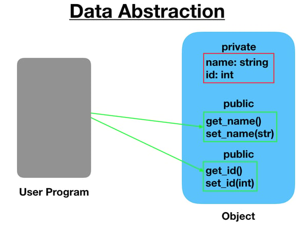 An example of Data Abstraction