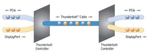 Thunderbolt process
