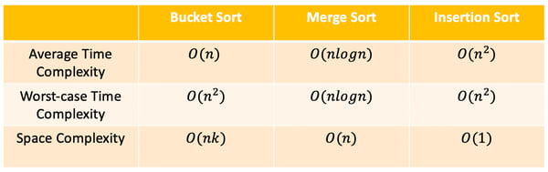 Comparing Bucket Sort with comparison based sorting algorithms