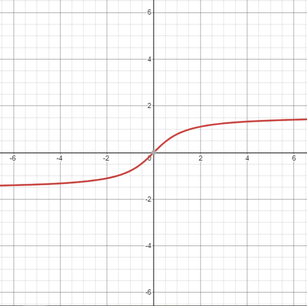  Graphical representation of atan() function
