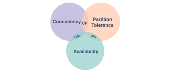 What Is The Cap Theorem