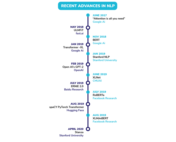 What Is Natural Language Processing Recent Advances In The Field