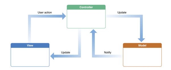 MVC with User Action