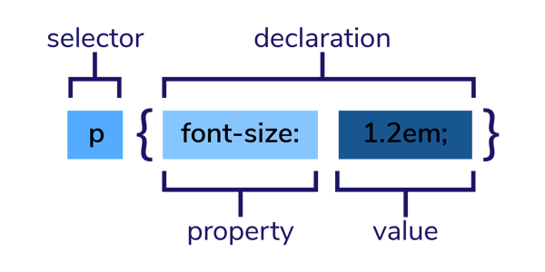 Css Selector Cheat Sheet Top Selectors For Front End Development