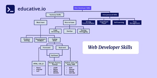 5 essential skills for every web developer