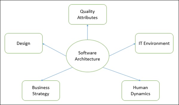 How to Design a Web Application: Software Architecture 101