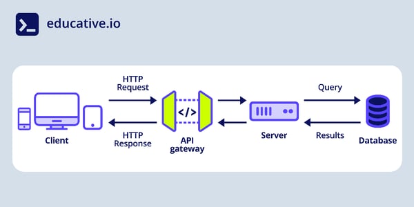 A step-by-step guide to building a RESTful API