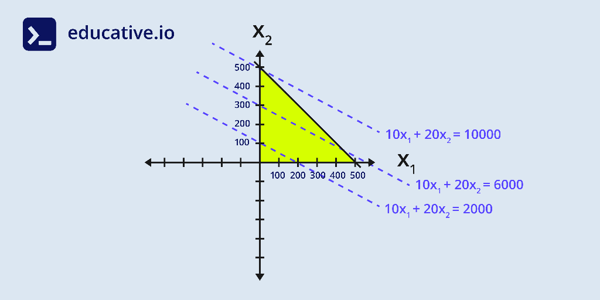 An inroad into linear programming