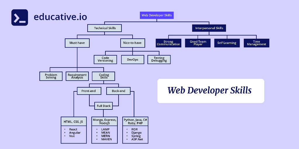 5 essential skills for every web developer