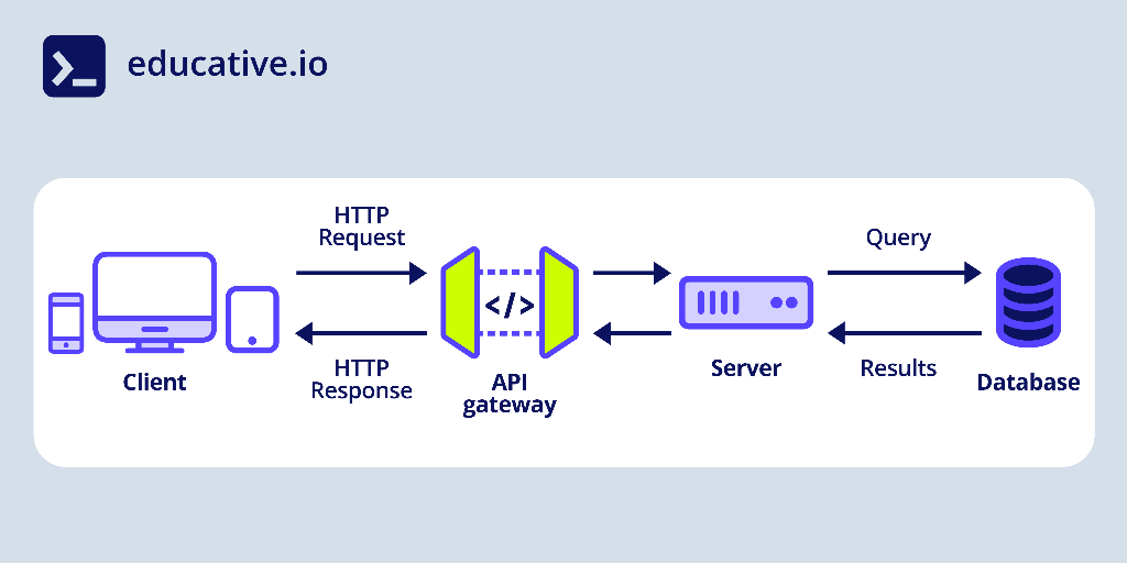 A step-by-step guide to building a RESTful API